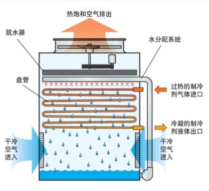 蒸發(fā)式冷凝器的日常保養(yǎng)方法